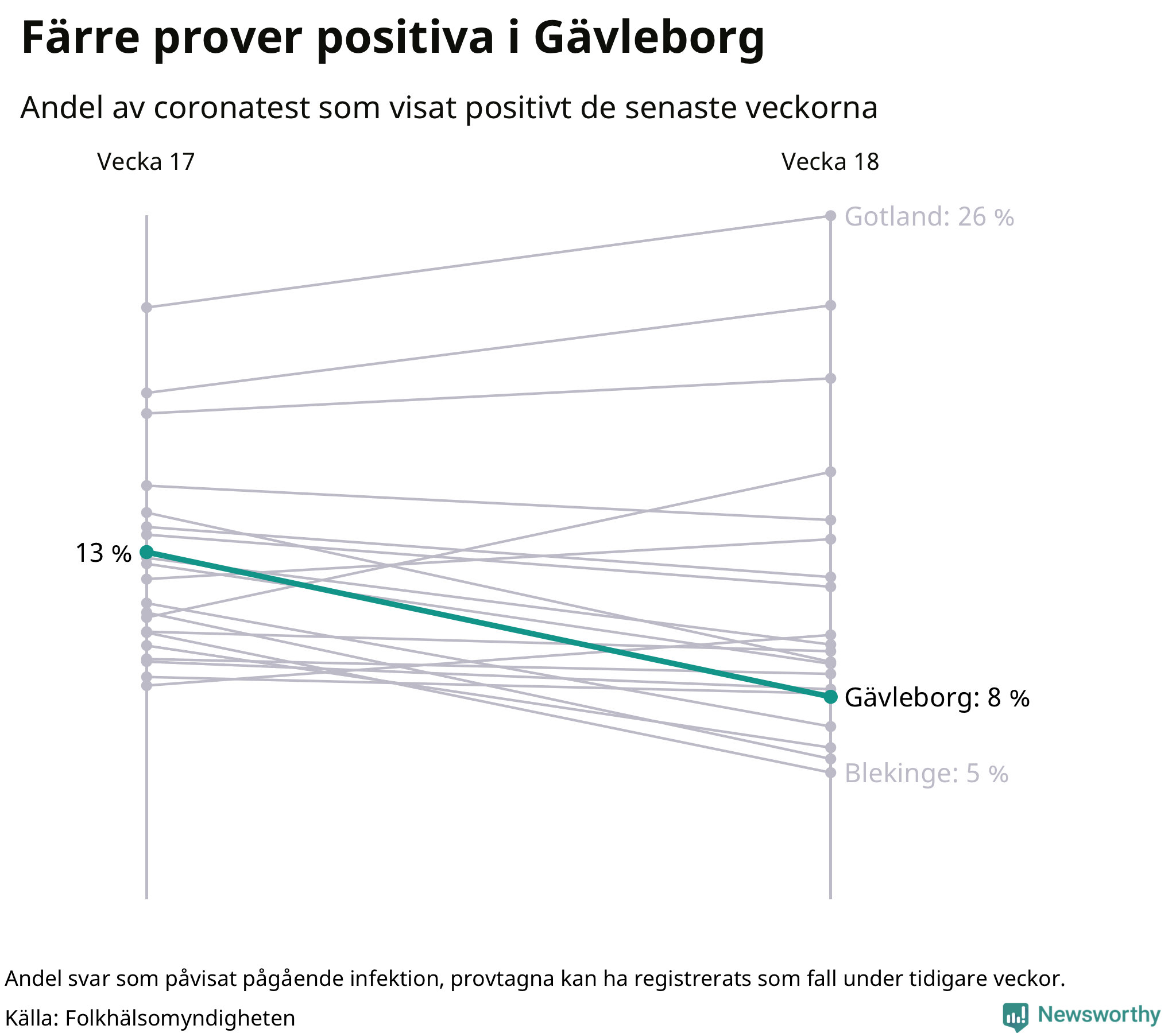 Andel av proverna som var positiva förra veckan